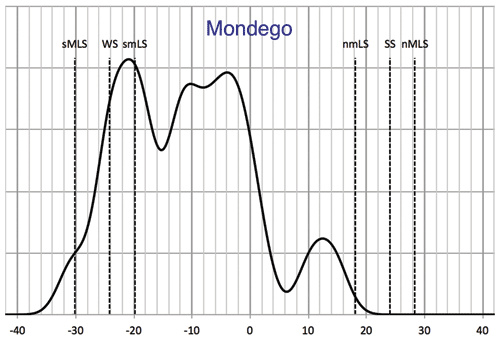 Declination histograms for the consolidated dataset, dolmens of the Mondego basin
