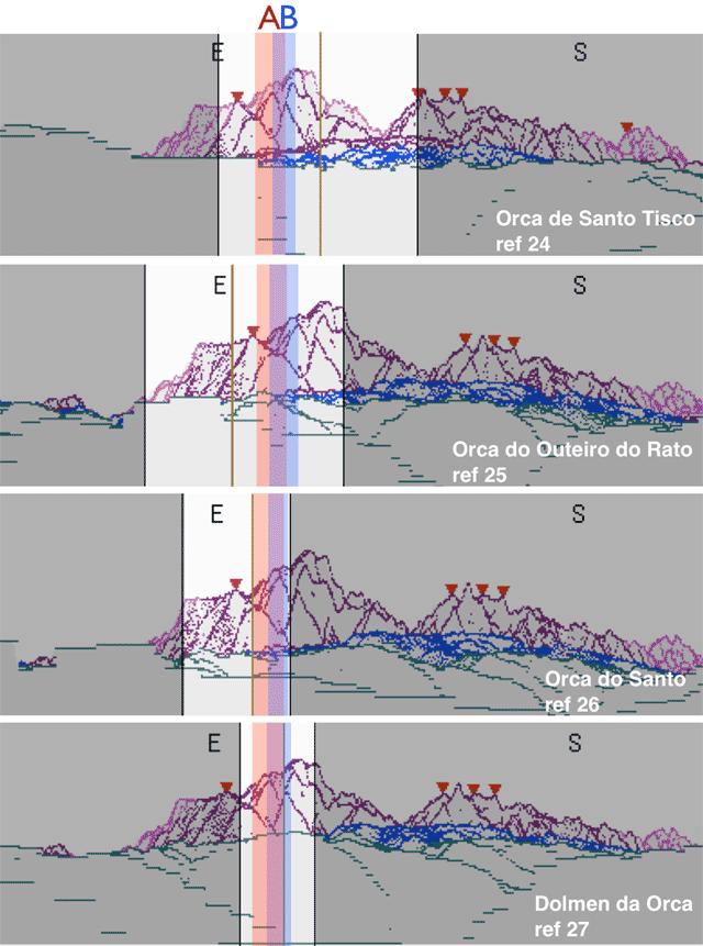 Sections of the horizon profiles of all four dolmens in Carregal do Sal with a distant horizon in order of reference number. The horizon outside the windows of visibility is greyed out. Also marked is the variation in rise position of Aldebaran (red) and Betelgeuse (blue) during the megalithic phase